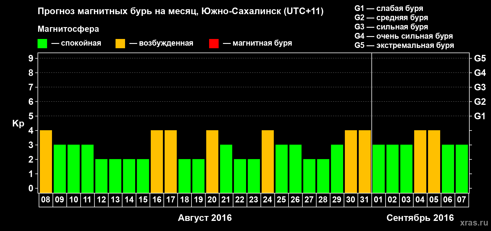 Прогноз максимального суточного геомагнитного индекса Kp на <b>1 месяц</b> (31 день) <b>с 08 августа по 07 сентября 2016 г</b>