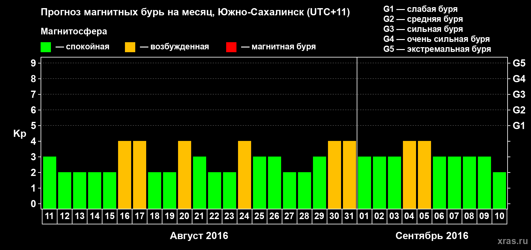Прогноз максимального суточного геомагнитного индекса Kp на <b>1 месяц</b> (31 день) <b>с 11 августа по 10 сентября 2016 г</b>