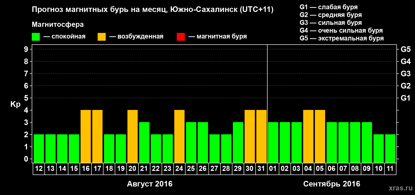 Прогноз максимального суточного геомагнитного индекса Kp на <b>1 месяц</b> (31 день) <b>с 12 августа по 11 сентября 2016 г</b>
