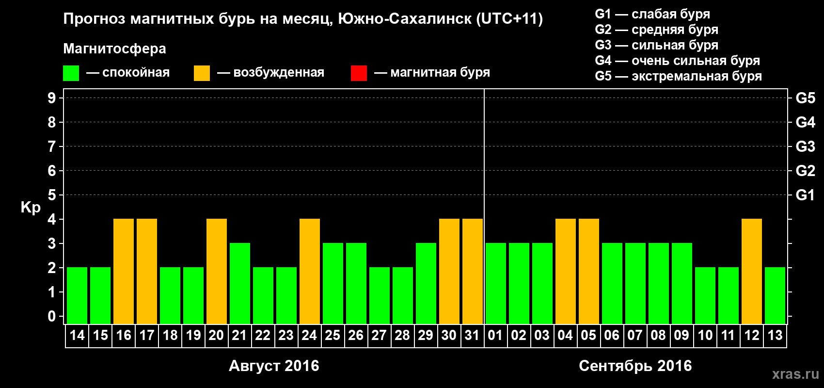 Прогноз максимального суточного геомагнитного индекса Kp на <b>1 месяц</b> (31 день) <b>с 14 августа по 13 сентября 2016 г</b>