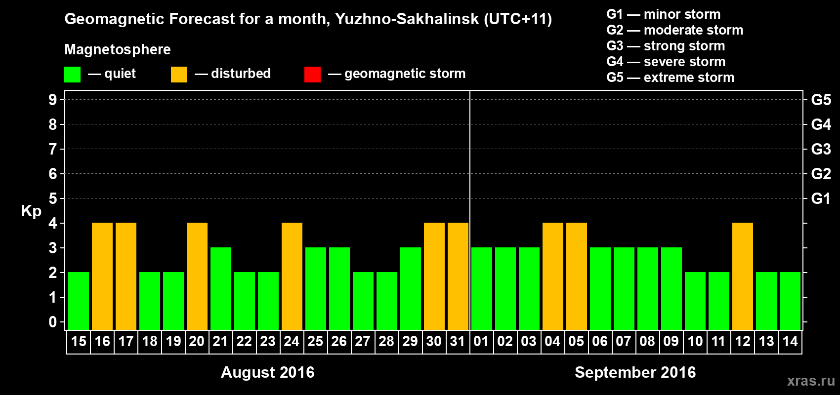 Forecast of the daily maximal value of geomagnetic index Kp for <b>1 month</b> (31 days) <b>from Aug 15, 2016 to Sep 14, 2016</b>