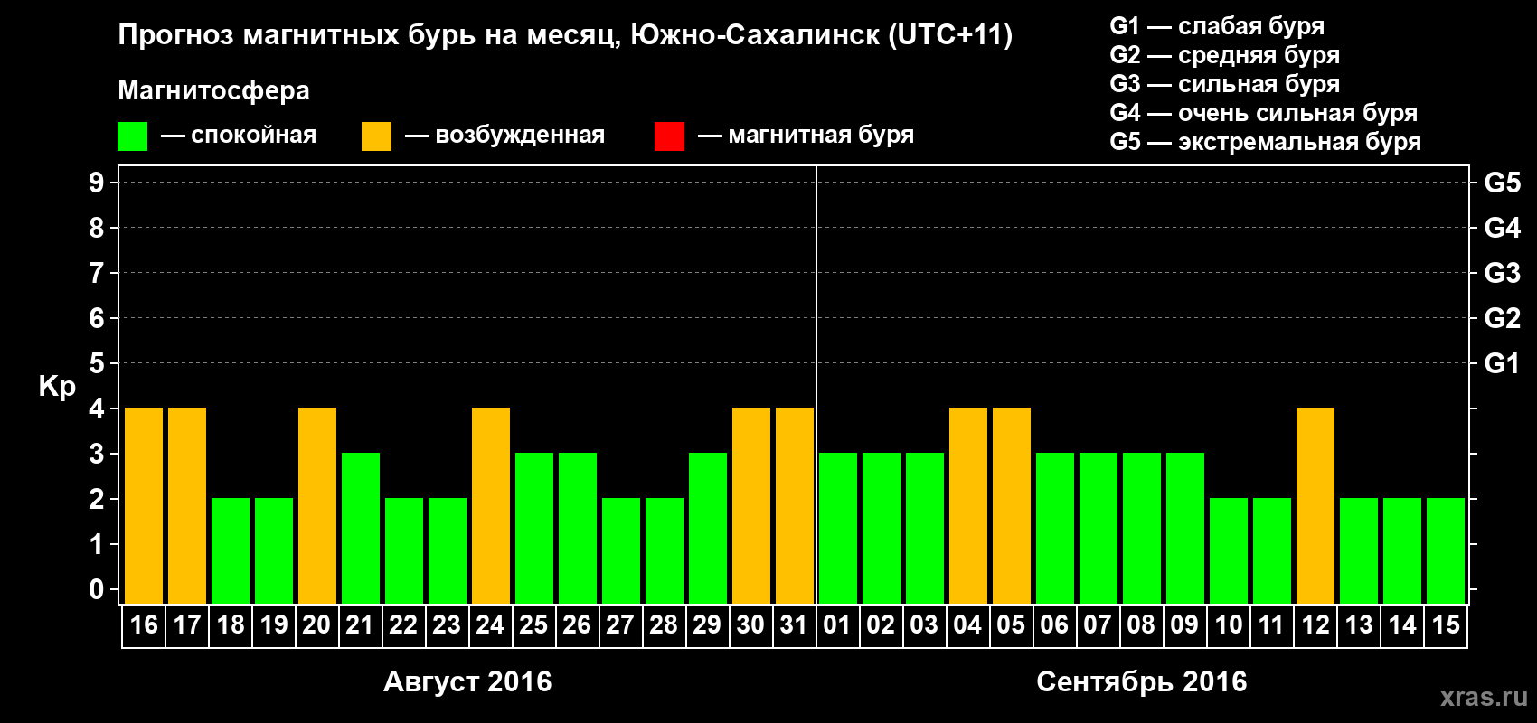 Прогноз максимального суточного геомагнитного индекса Kp на <b>1 месяц</b> (31 день) <b>с 16 августа по 15 сентября 2016 г</b>