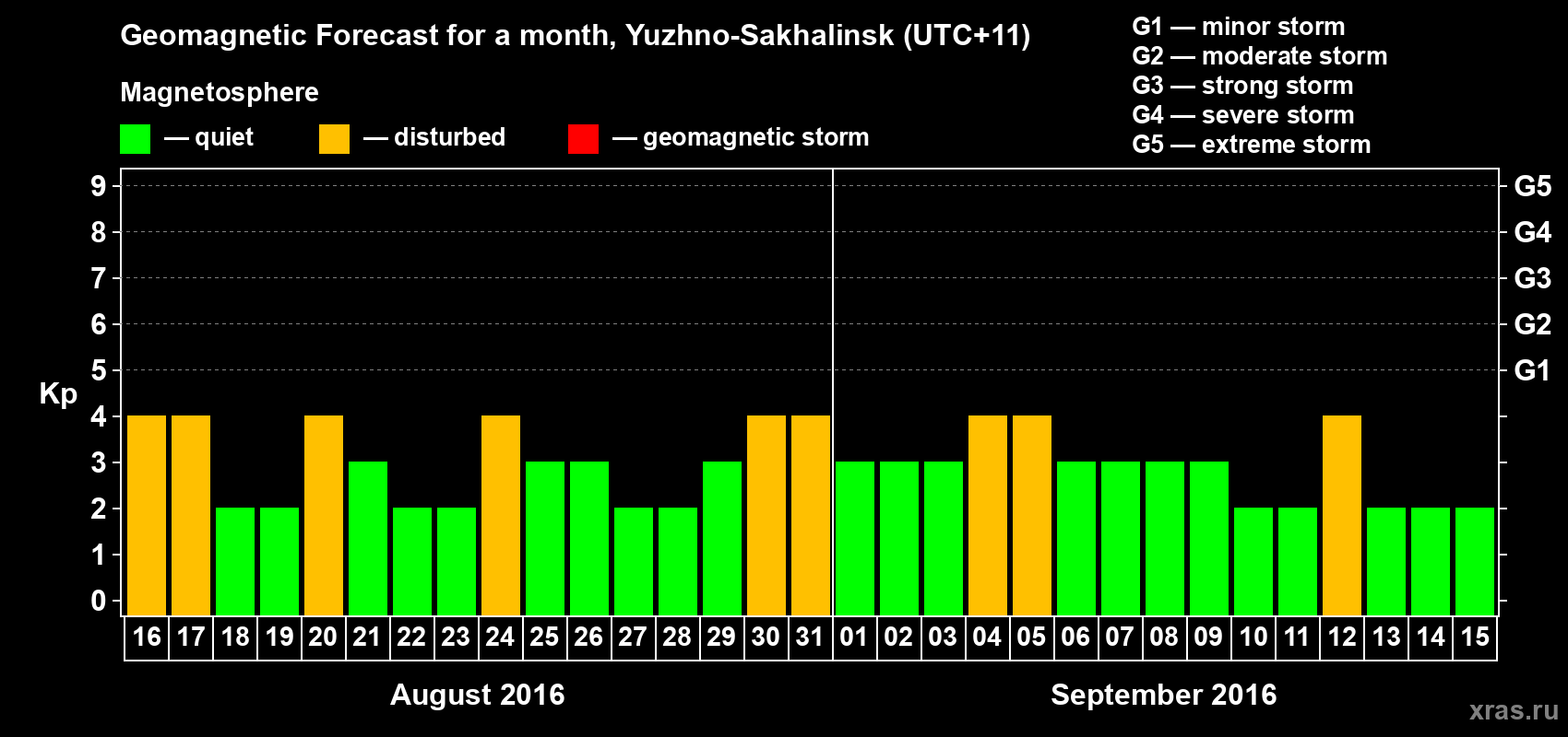 Forecast of the daily maximal value of geomagnetic index Kp for <b>1 month</b> (31 days) <b>from Aug 16, 2016 to Sep 15, 2016</b>