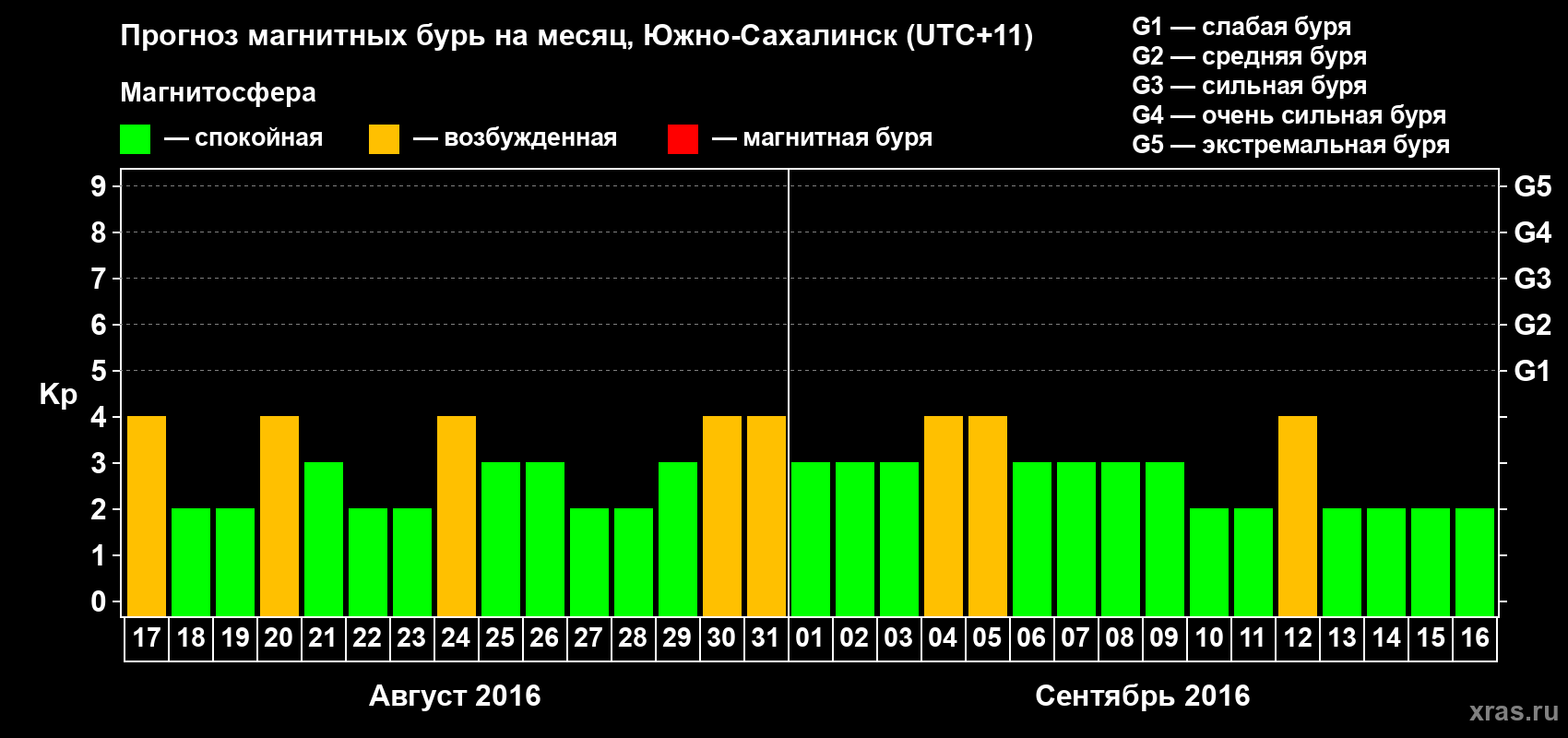 Прогноз максимального суточного геомагнитного индекса Kp на <b>1 месяц</b> (31 день) <b>с 17 августа по 16 сентября 2016 г</b>