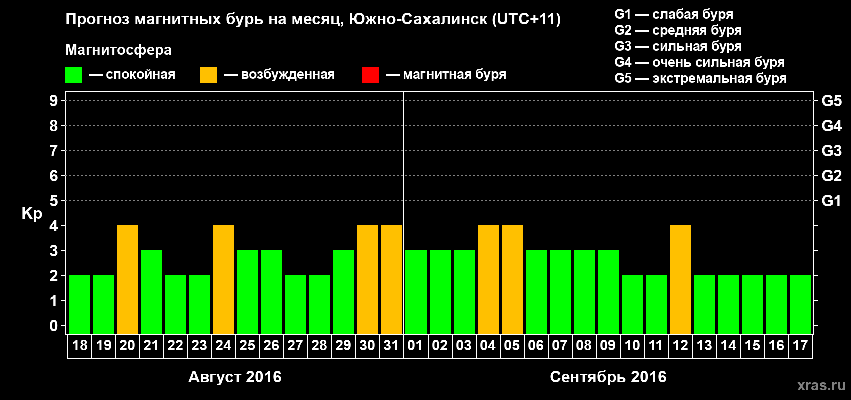 Прогноз максимального суточного геомагнитного индекса Kp на <b>1 месяц</b> (31 день) <b>с 18 августа по 17 сентября 2016 г</b>