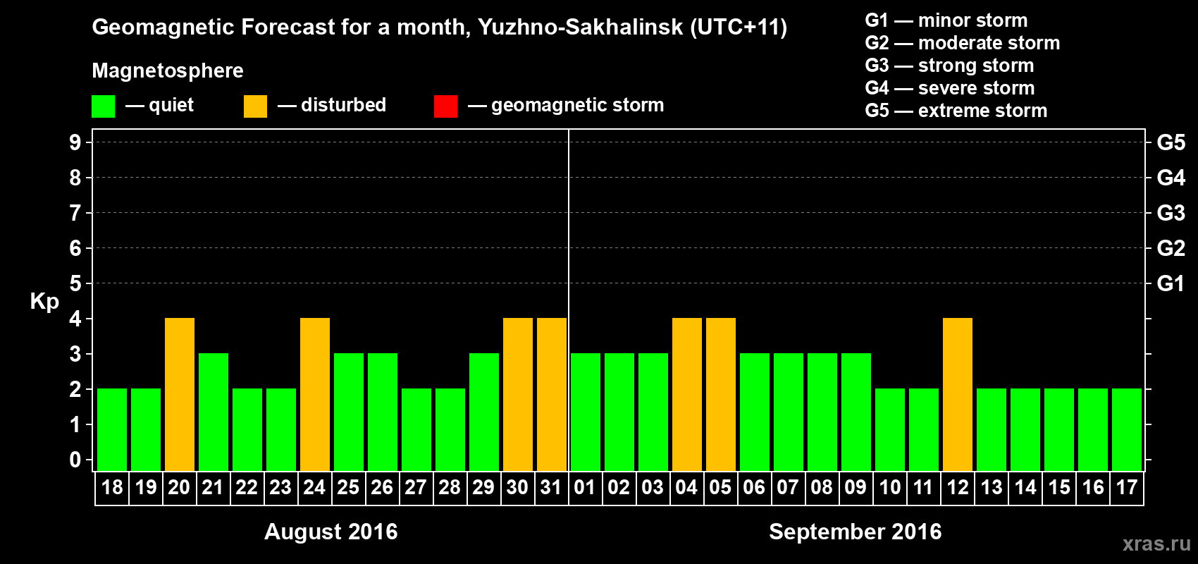 Forecast of the daily maximal value of geomagnetic index Kp for <b>1 month</b> (31 days) <b>from Aug 18, 2016 to Sep 17, 2016</b>