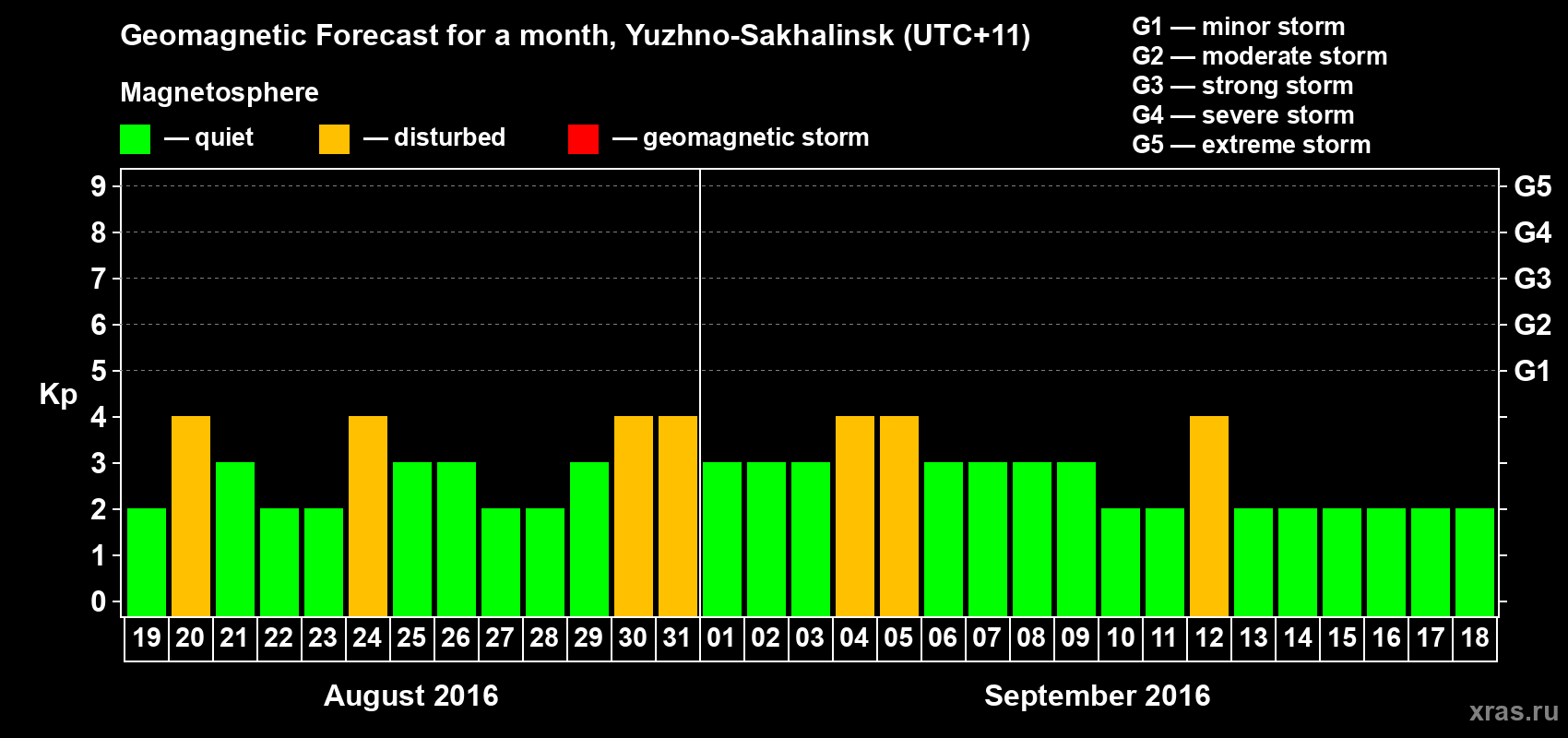 Forecast of the daily maximal value of geomagnetic index Kp for <b>1 month</b> (31 days) <b>from Aug 19, 2016 to Sep 18, 2016</b>