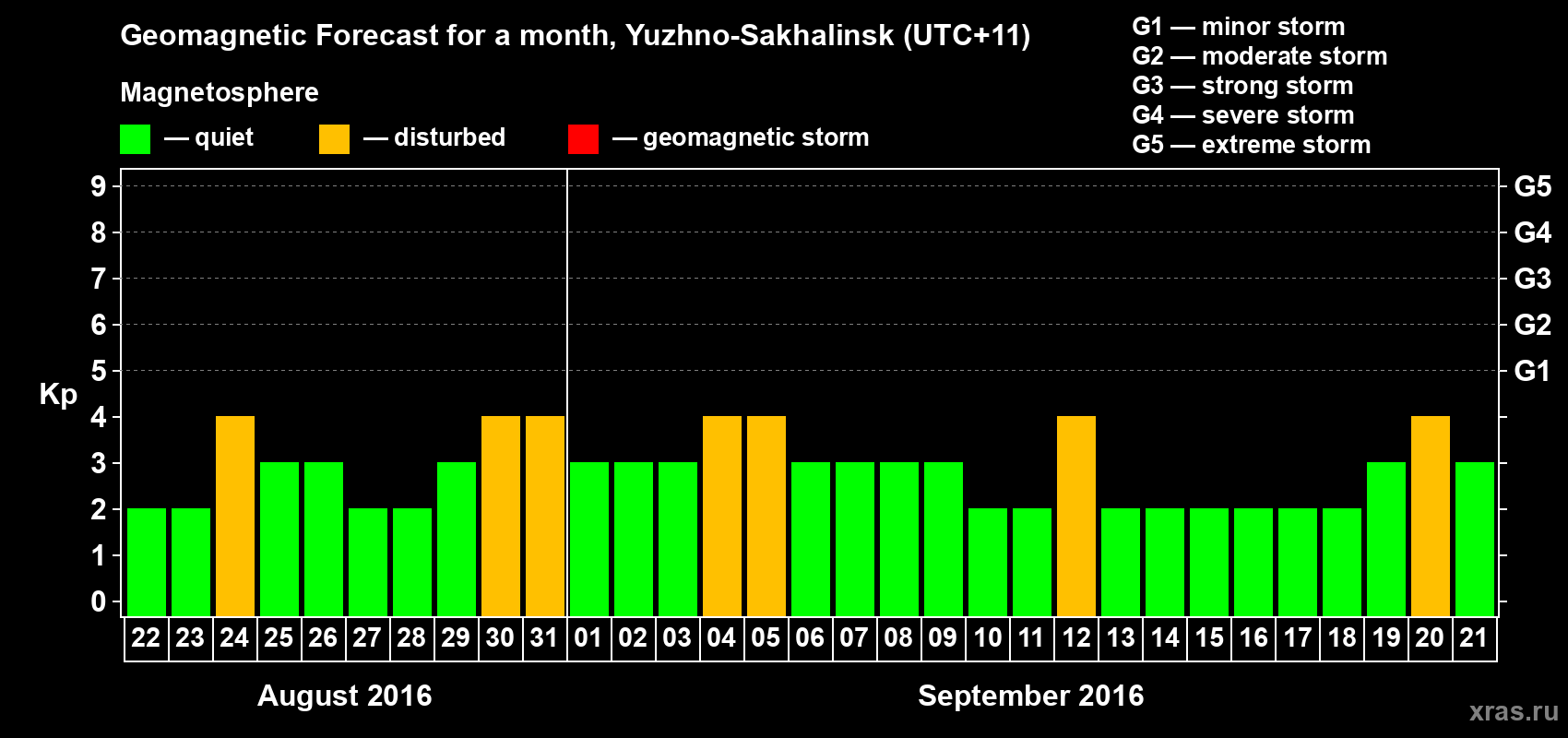 Forecast of the daily maximal value of geomagnetic index Kp for <b>1 month</b> (31 days) <b>from Aug 22, 2016 to Sep 21, 2016</b>