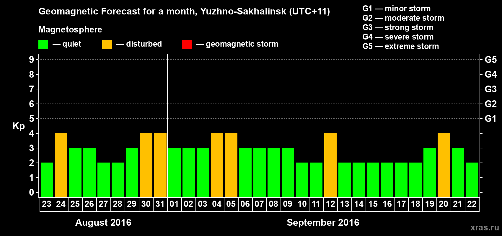 Forecast of the daily maximal value of geomagnetic index Kp for <b>1 month</b> (31 days) <b>from Aug 23, 2016 to Sep 22, 2016</b>