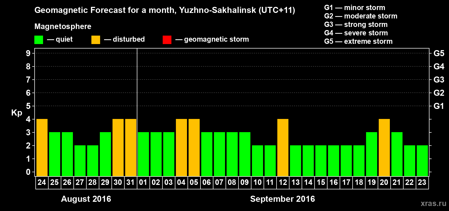 Forecast of the daily maximal value of geomagnetic index Kp for <b>1 month</b> (31 days) <b>from Aug 24, 2016 to Sep 23, 2016</b>