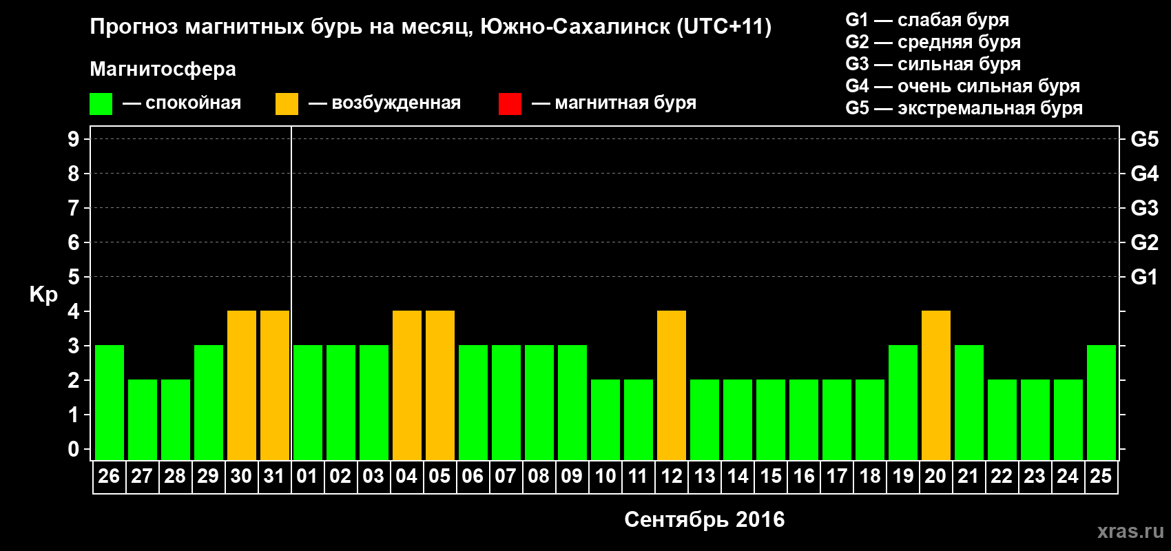 Прогноз максимального суточного геомагнитного индекса Kp на <b>1 месяц</b> (31 день) <b>с 26 августа по 25 сентября 2016 г</b>