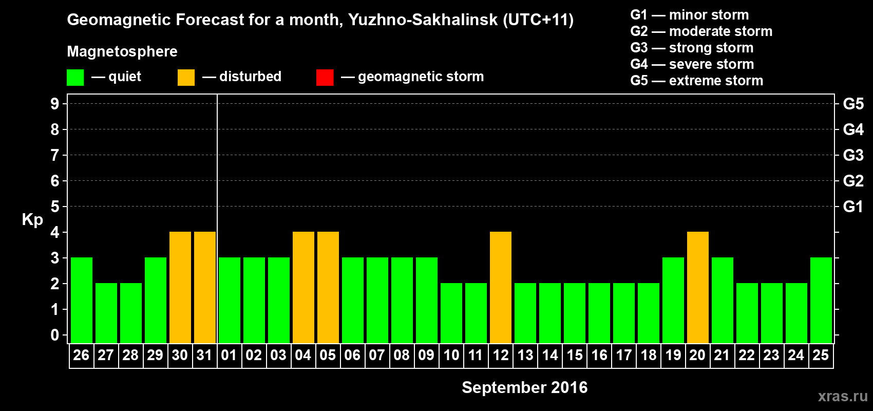 Forecast of the daily maximal value of geomagnetic index Kp for <b>1 month</b> (31 days) <b>from Aug 26, 2016 to Sep 25, 2016</b>
