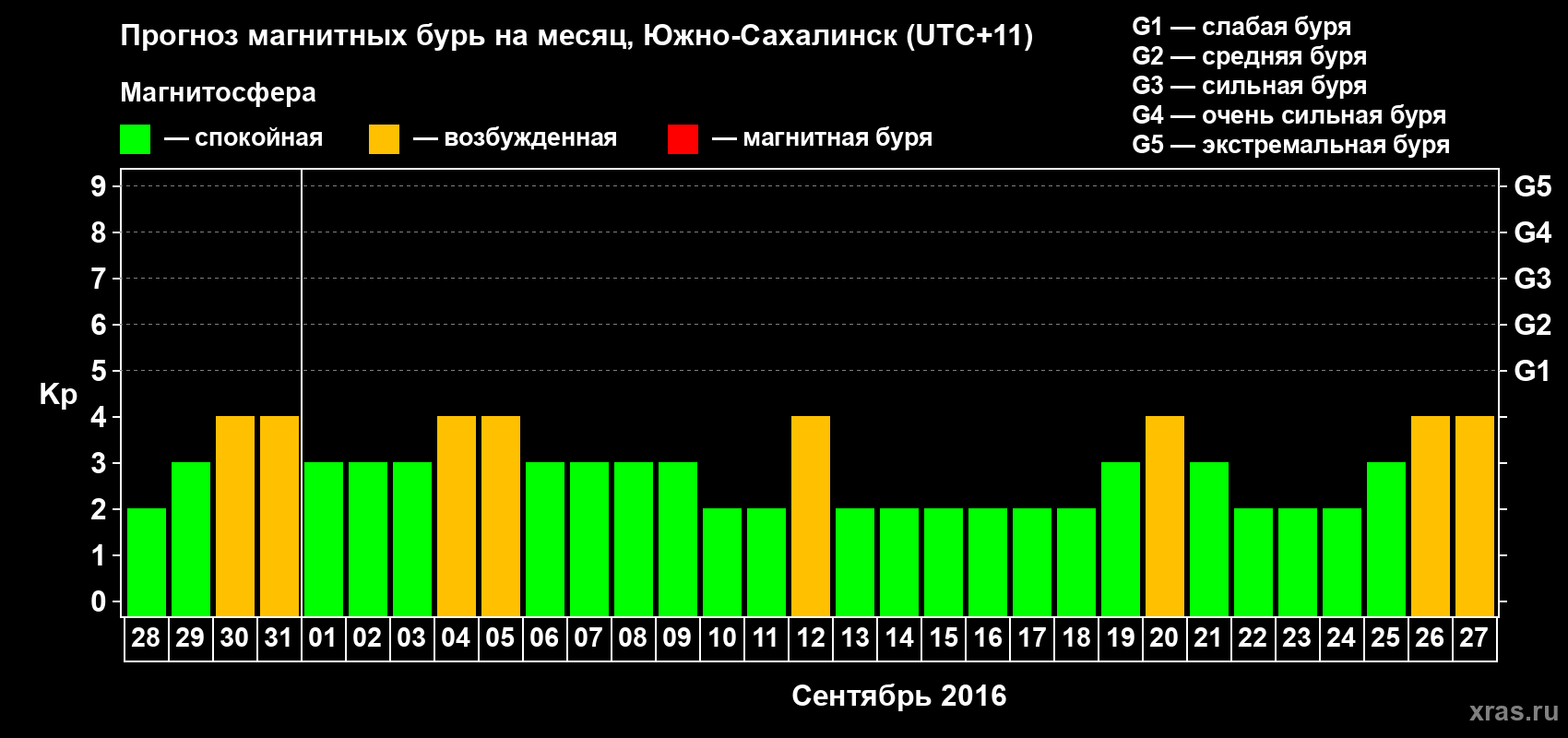 Прогноз максимального суточного геомагнитного индекса Kp на <b>1 месяц</b> (31 день) <b>с 28 августа по 27 сентября 2016 г</b>