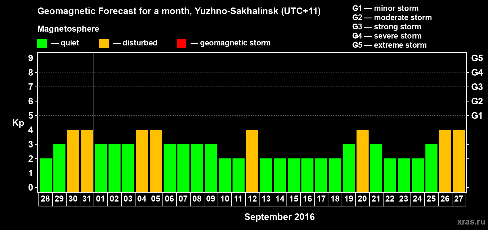 Forecast of the daily maximal value of geomagnetic index Kp for <b>1 month</b> (31 days) <b>from Aug 28, 2016 to Sep 27, 2016</b>