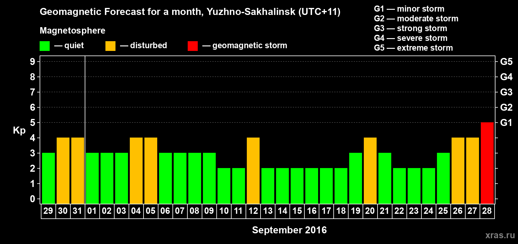 Forecast of the daily maximal value of geomagnetic index Kp for <b>1 month</b> (31 days) <b>from Aug 29, 2016 to Sep 28, 2016</b>