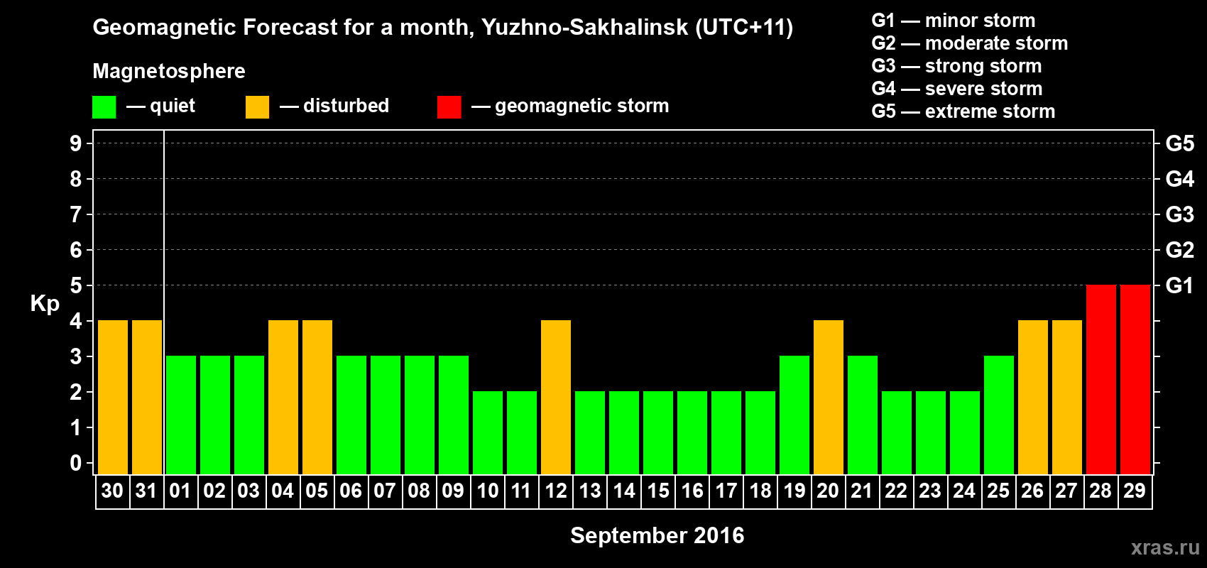 Forecast of the daily maximal value of geomagnetic index Kp for <b>1 month</b> (31 days) <b>from Aug 30, 2016 to Sep 29, 2016</b>