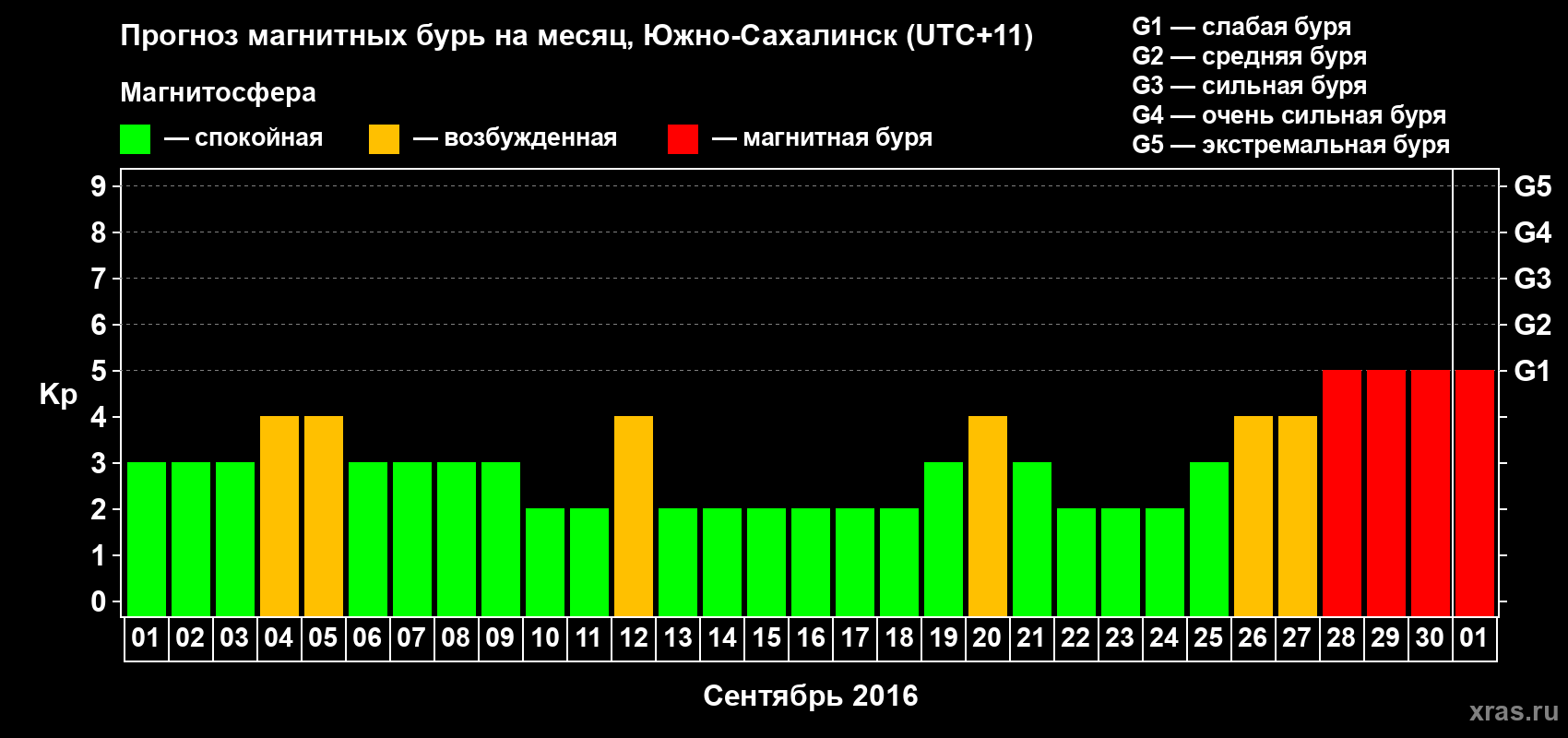 Прогноз максимального суточного геомагнитного индекса Kp на <b>1 месяц</b> (31 день) <b>с 01 сентября по 01 октября 2016 г</b>