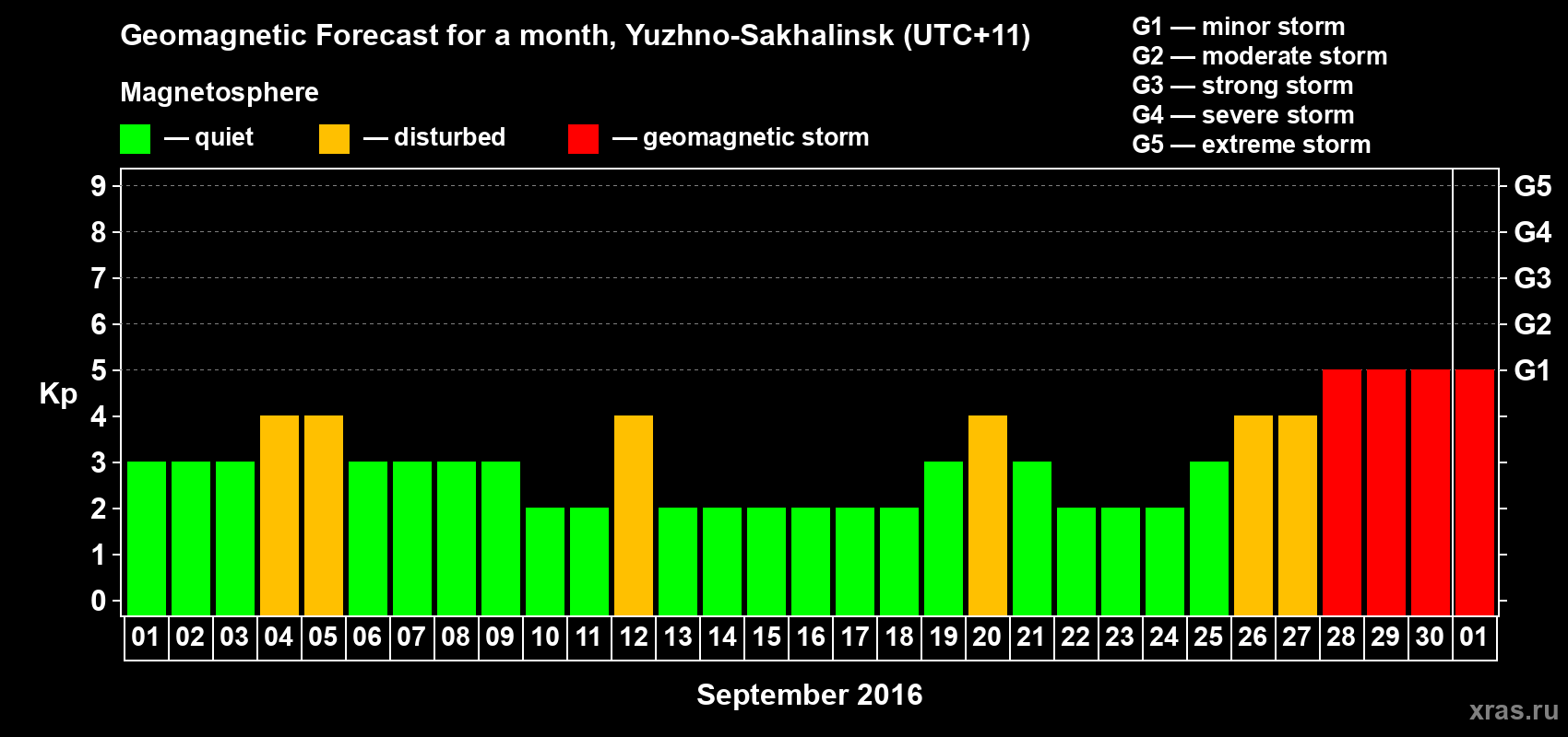 Forecast of the daily maximal value of geomagnetic index Kp for <b>1 month</b> (31 days) <b>from Sep 01, 2016 to Oct 01, 2016</b>