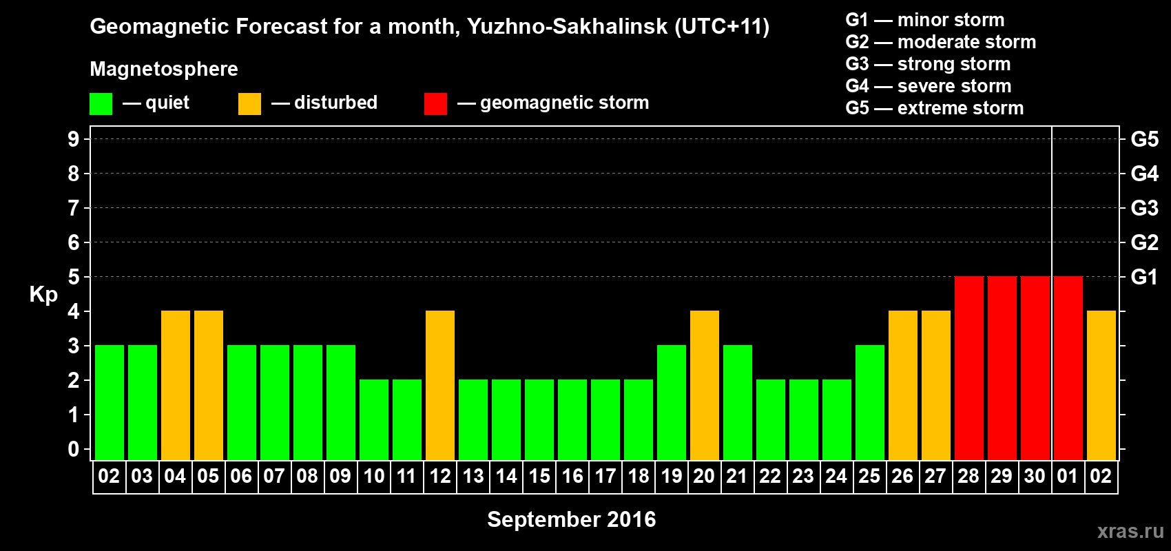 Forecast of the daily maximal value of geomagnetic index Kp for <b>1 month</b> (31 days) <b>from Sep 02, 2016 to Oct 02, 2016</b>