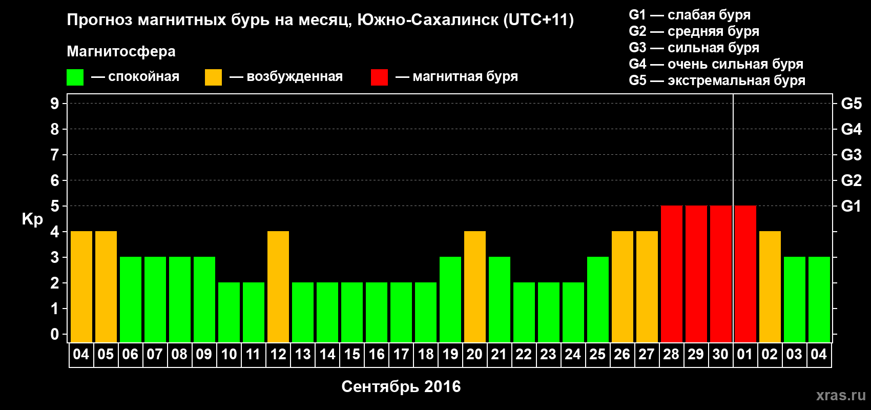 Прогноз максимального суточного геомагнитного индекса Kp на <b>1 месяц</b> (31 день) <b>с 04 сентября по 04 октября 2016 г</b>