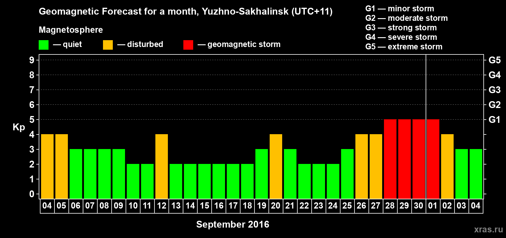 Forecast of the daily maximal value of geomagnetic index Kp for <b>1 month</b> (31 days) <b>from Sep 04, 2016 to Oct 04, 2016</b>