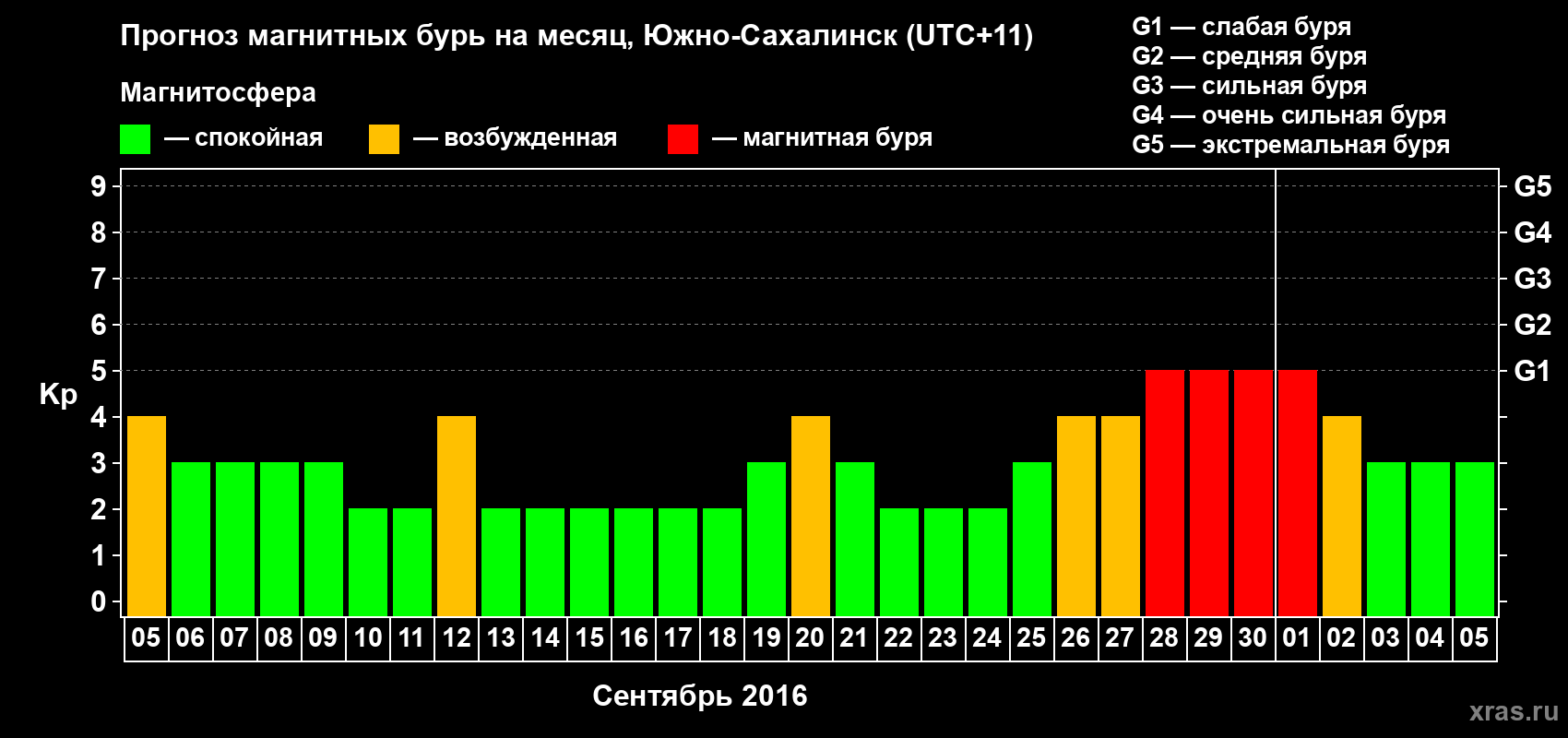 Прогноз максимального суточного геомагнитного индекса Kp на <b>1 месяц</b> (31 день) <b>с 05 сентября по 05 октября 2016 г</b>