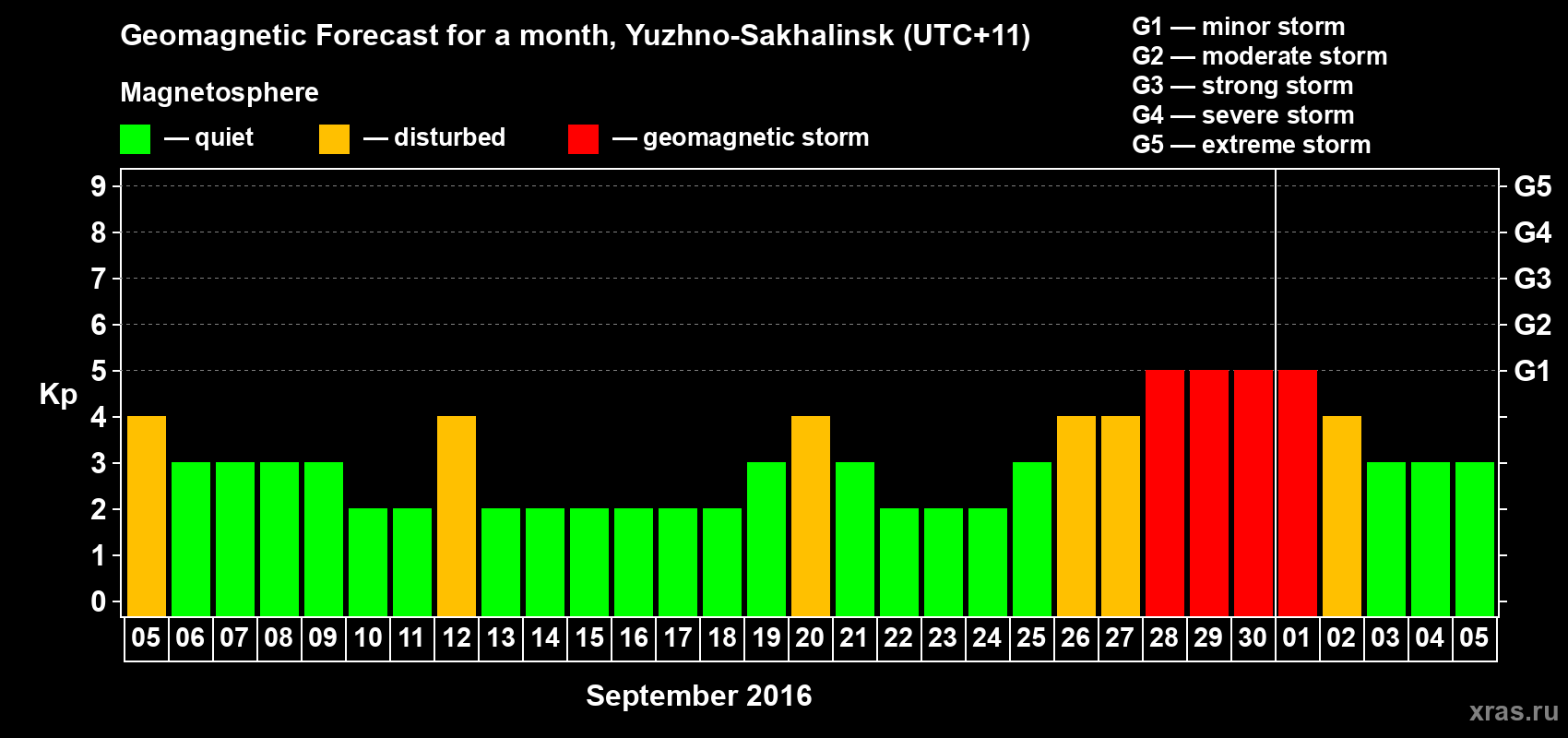 Forecast of the daily maximal value of geomagnetic index Kp for <b>1 month</b> (31 days) <b>from Sep 05, 2016 to Oct 05, 2016</b>