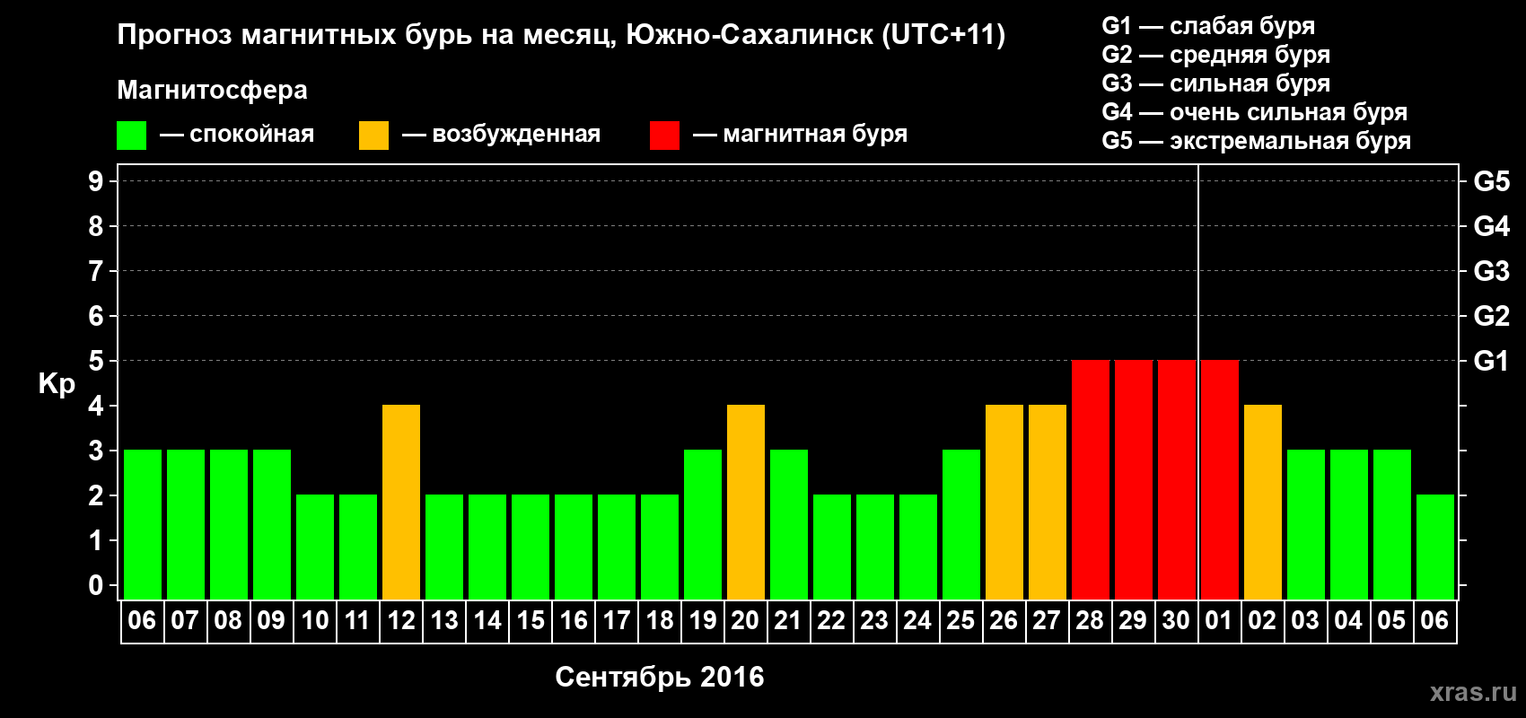 Прогноз максимального суточного геомагнитного индекса Kp на <b>1 месяц</b> (31 день) <b>с 06 сентября по 06 октября 2016 г</b>