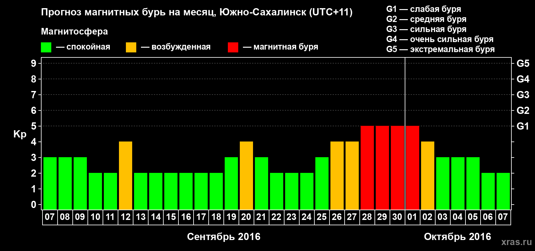 Прогноз максимального суточного геомагнитного индекса Kp на <b>1 месяц</b> (31 день) <b>с 07 сентября по 07 октября 2016 г</b>