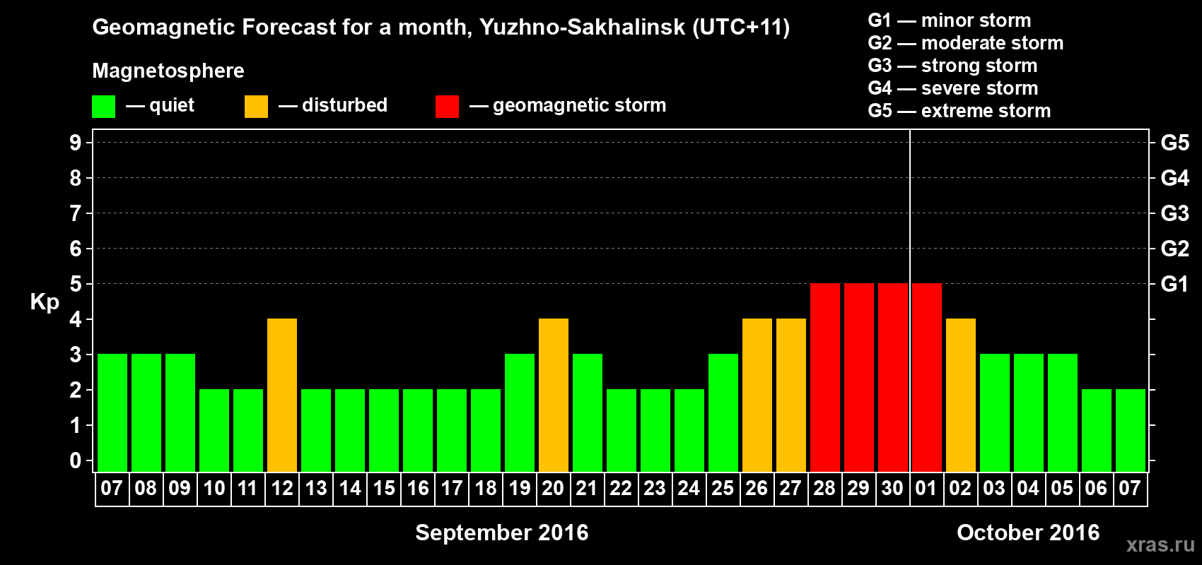 Forecast of the daily maximal value of geomagnetic index Kp for <b>1 month</b> (31 days) <b>from Sep 07, 2016 to Oct 07, 2016</b>