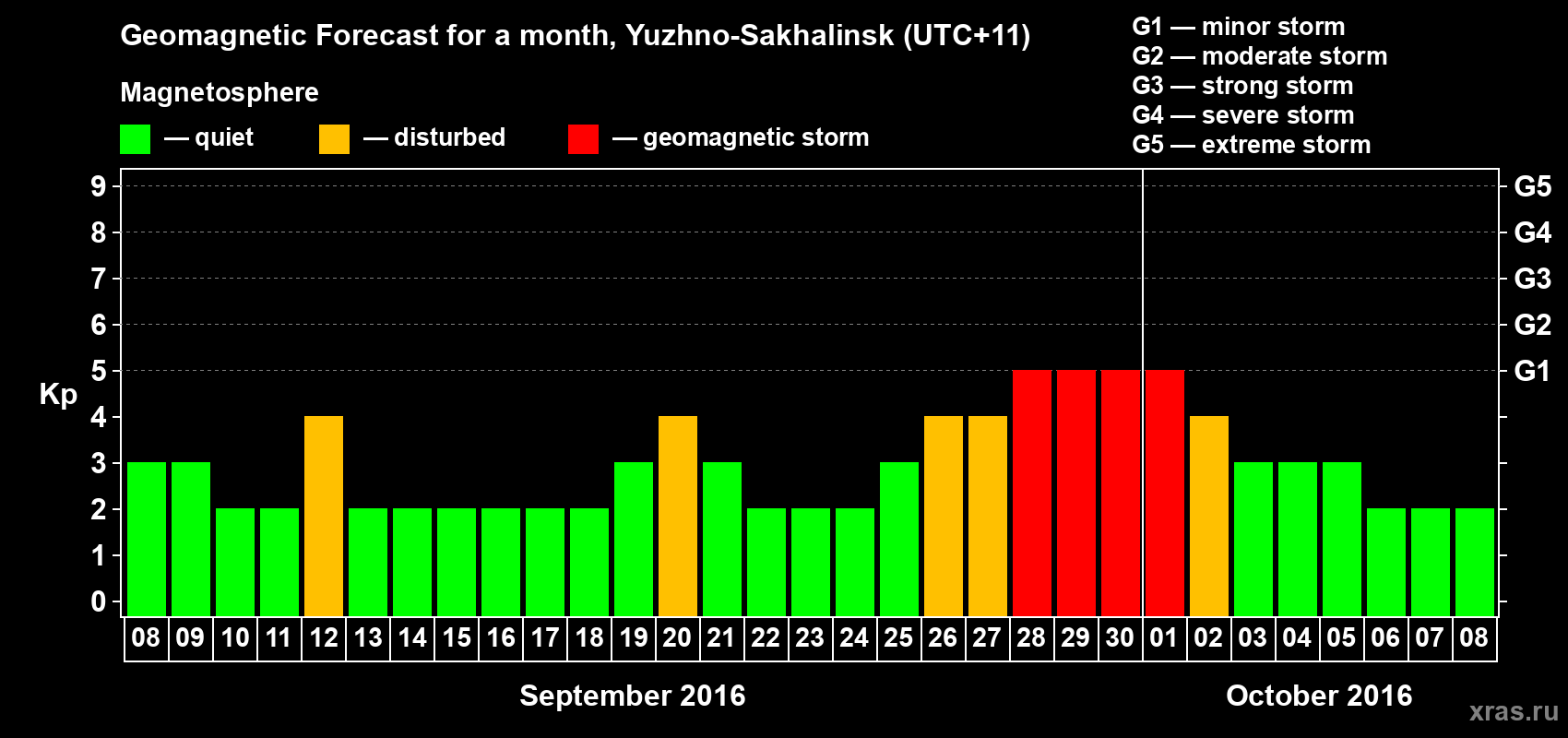 Forecast of the daily maximal value of geomagnetic index Kp for <b>1 month</b> (31 days) <b>from Sep 08, 2016 to Oct 08, 2016</b>