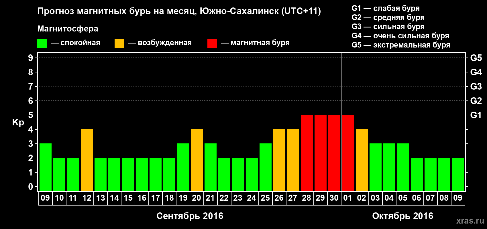 Прогноз максимального суточного геомагнитного индекса Kp на <b>1 месяц</b> (31 день) <b>с 09 сентября по 09 октября 2016 г</b>