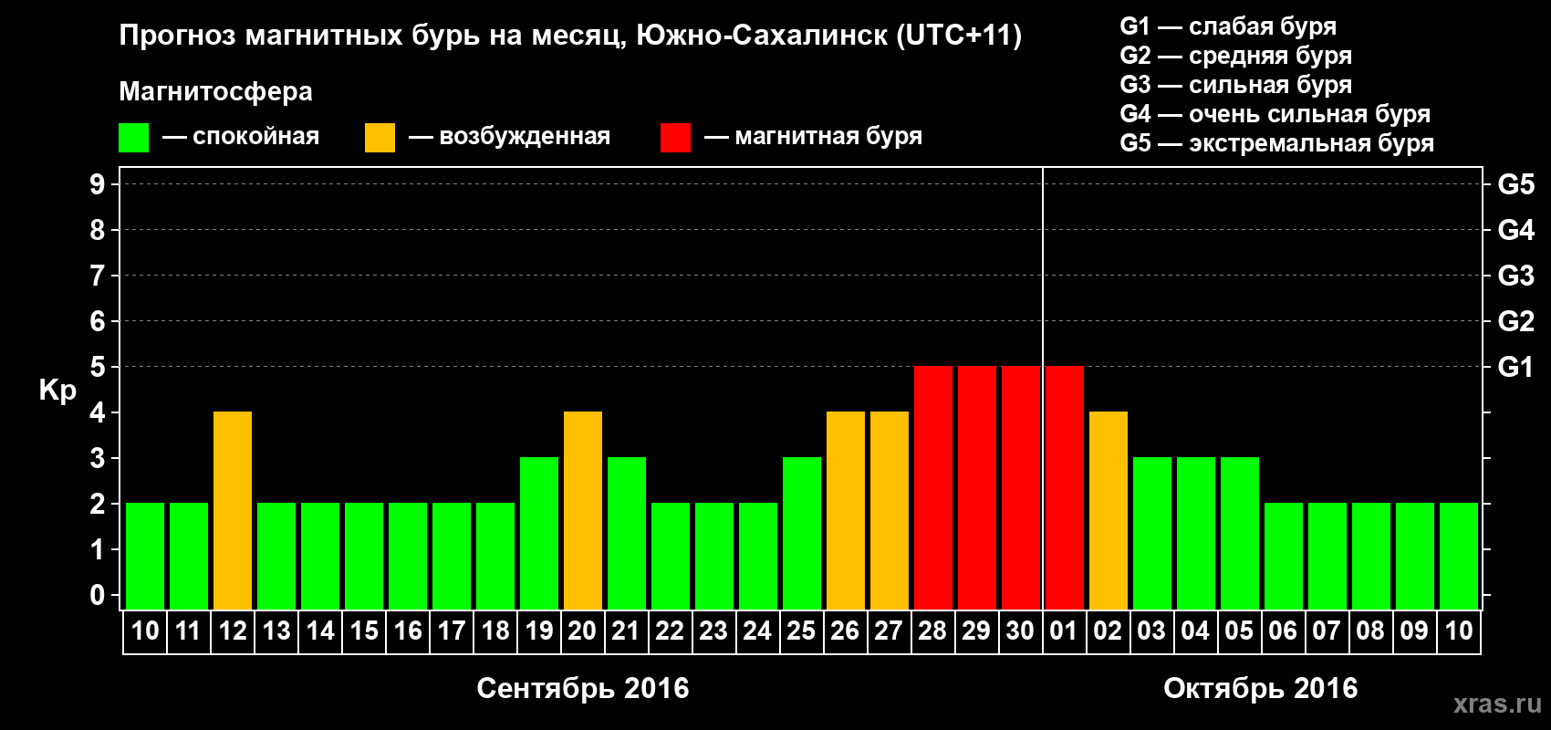 Прогноз максимального суточного геомагнитного индекса Kp на <b>1 месяц</b> (31 день) <b>с 10 сентября по 10 октября 2016 г</b>