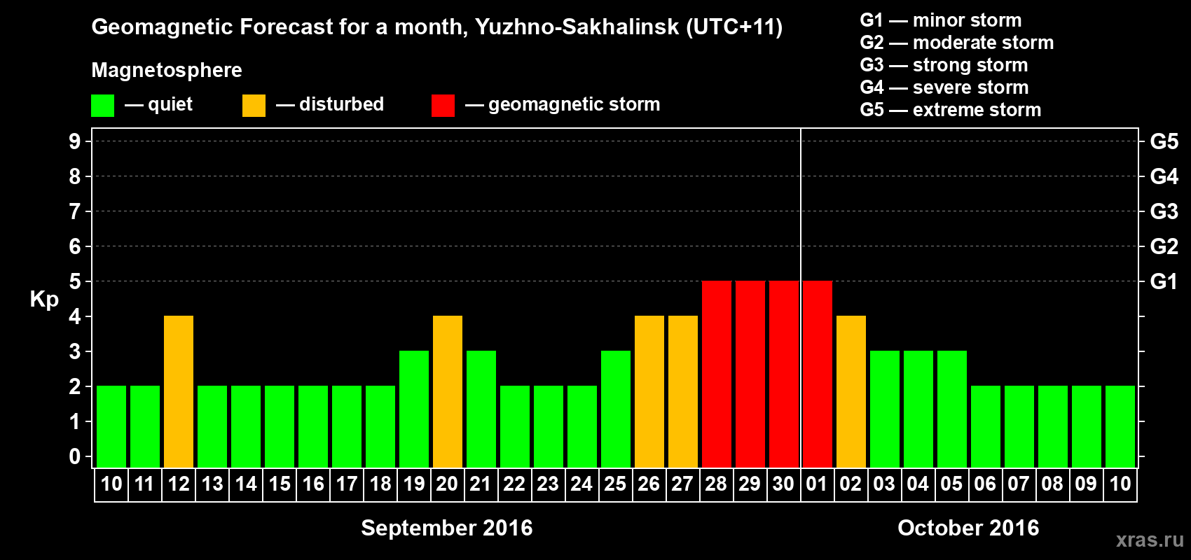 Forecast of the daily maximal value of geomagnetic index Kp for <b>1 month</b> (31 days) <b>from Sep 10, 2016 to Oct 10, 2016</b>