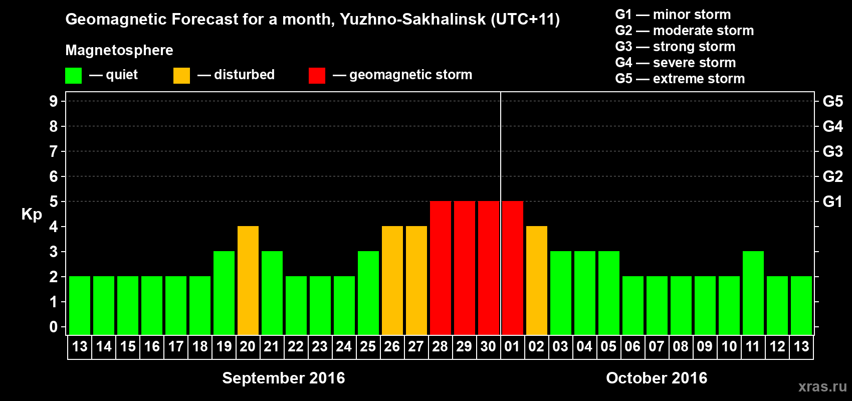 Forecast of the daily maximal value of geomagnetic index Kp for <b>1 month</b> (31 days) <b>from Sep 13, 2016 to Oct 13, 2016</b>