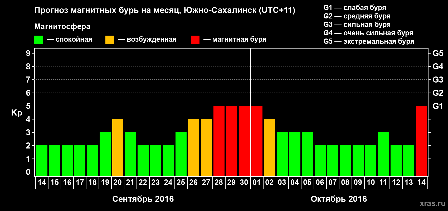 Прогноз максимального суточного геомагнитного индекса Kp на <b>1 месяц</b> (31 день) <b>с 14 сентября по 14 октября 2016 г</b>