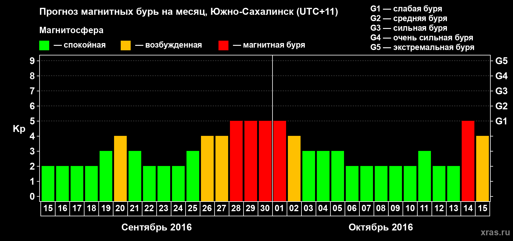 Прогноз максимального суточного геомагнитного индекса Kp на <b>1 месяц</b> (31 день) <b>с 15 сентября по 15 октября 2016 г</b>