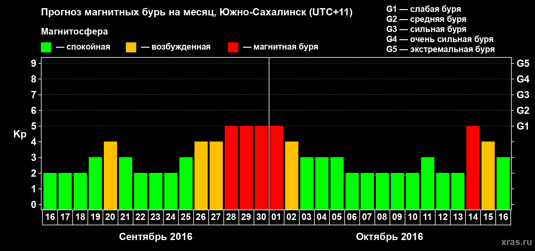 Прогноз максимального суточного геомагнитного индекса Kp на <b>1 месяц</b> (31 день) <b>с 16 сентября по 16 октября 2016 г</b>