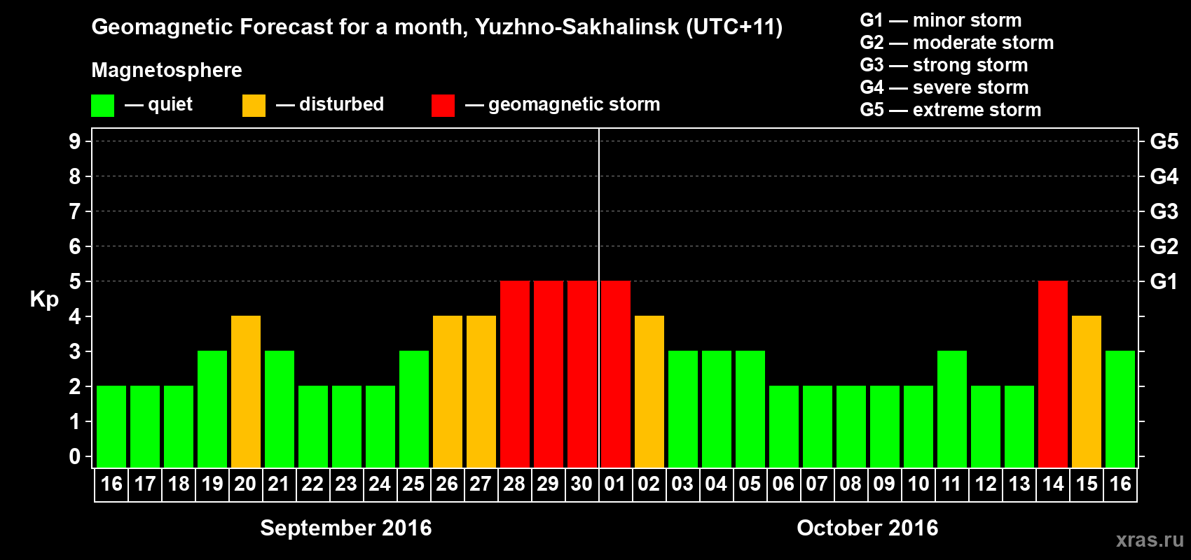 Forecast of the daily maximal value of geomagnetic index Kp for <b>1 month</b> (31 days) <b>from Sep 16, 2016 to Oct 16, 2016</b>