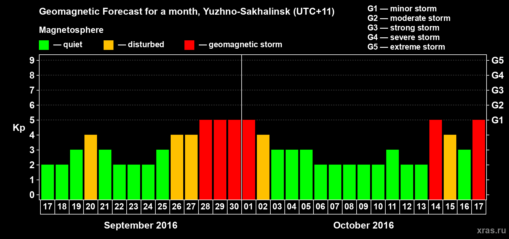 Forecast of the daily maximal value of geomagnetic index Kp for <b>1 month</b> (31 days) <b>from Sep 17, 2016 to Oct 17, 2016</b>