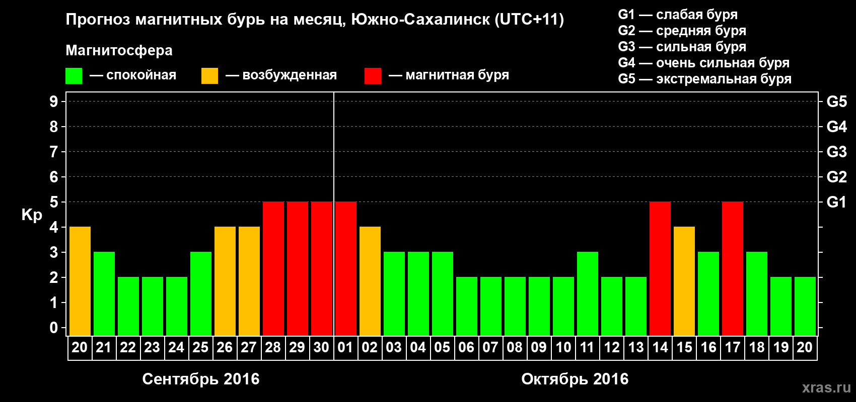 Прогноз максимального суточного геомагнитного индекса Kp на <b>1 месяц</b> (31 день) <b>с 20 сентября по 20 октября 2016 г</b>