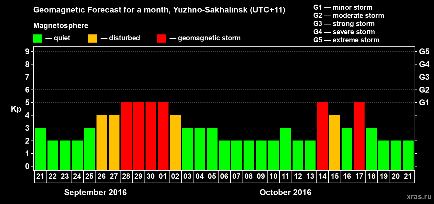 Forecast of the daily maximal value of geomagnetic index Kp for <b>1 month</b> (31 days) <b>from Sep 21, 2016 to Oct 21, 2016</b>