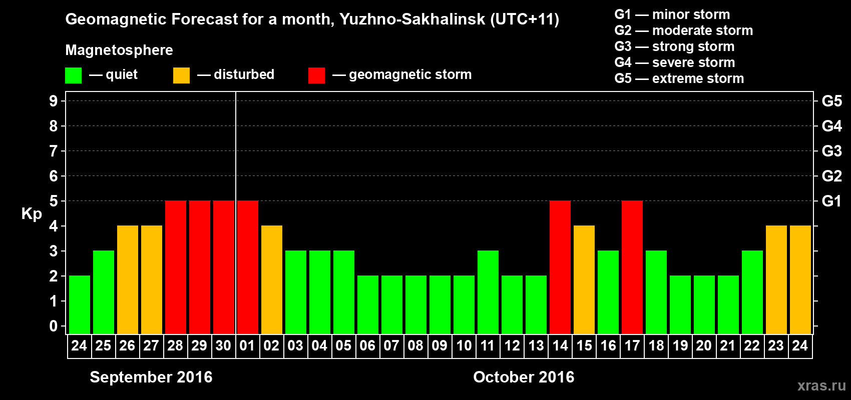 Forecast of the daily maximal value of geomagnetic index Kp for <b>1 month</b> (31 days) <b>from Sep 24, 2016 to Oct 24, 2016</b>
