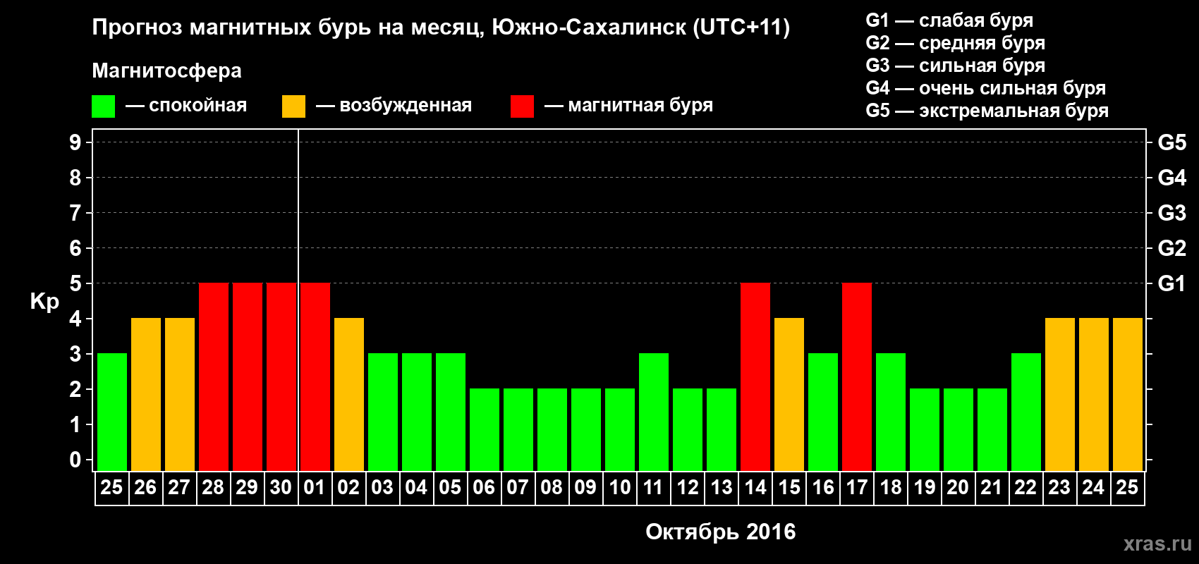 Прогноз максимального суточного геомагнитного индекса Kp на <b>1 месяц</b> (31 день) <b>с 25 сентября по 25 октября 2016 г</b>