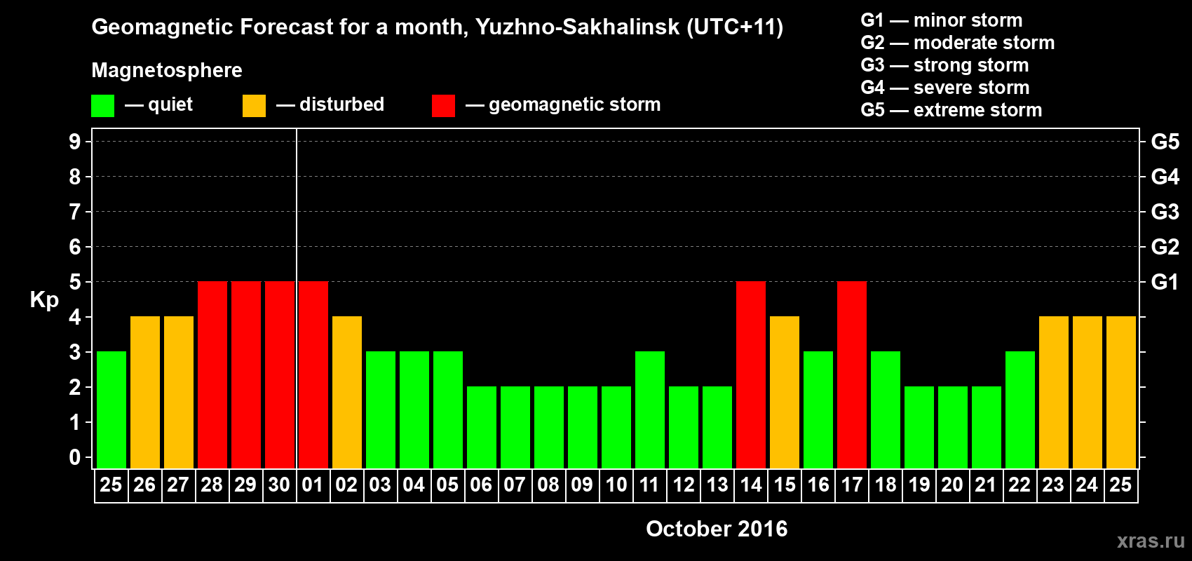 Forecast of the daily maximal value of geomagnetic index Kp for <b>1 month</b> (31 days) <b>from Sep 25, 2016 to Oct 25, 2016</b>
