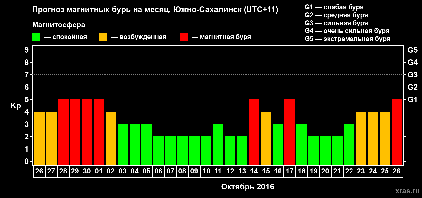 Прогноз максимального суточного геомагнитного индекса Kp на <b>1 месяц</b> (31 день) <b>с 26 сентября по 26 октября 2016 г</b>
