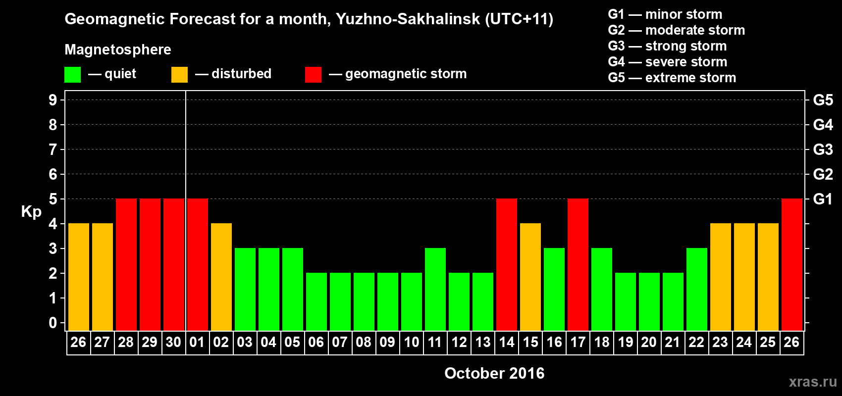 Forecast of the daily maximal value of geomagnetic index Kp for <b>1 month</b> (31 days) <b>from Sep 26, 2016 to Oct 26, 2016</b>