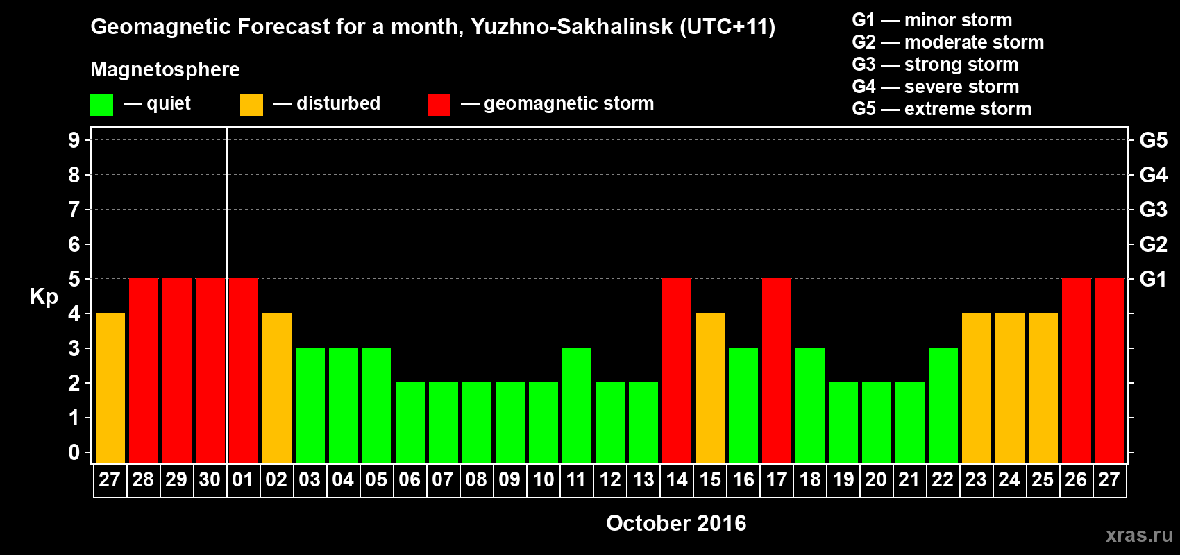 Forecast of the daily maximal value of geomagnetic index Kp for <b>1 month</b> (31 days) <b>from Sep 27, 2016 to Oct 27, 2016</b>