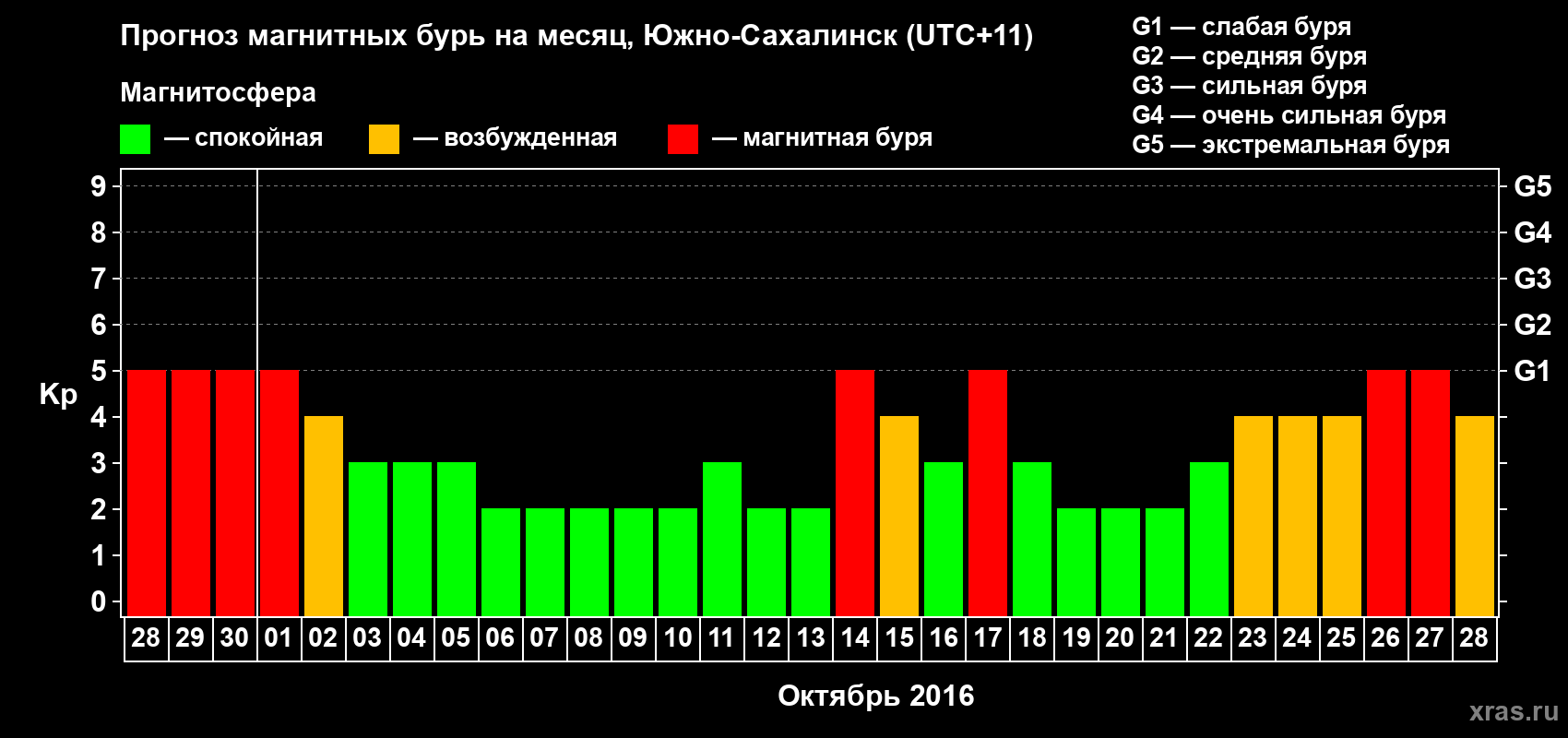 Прогноз максимального суточного геомагнитного индекса Kp на <b>1 месяц</b> (31 день) <b>с 28 сентября по 28 октября 2016 г</b>