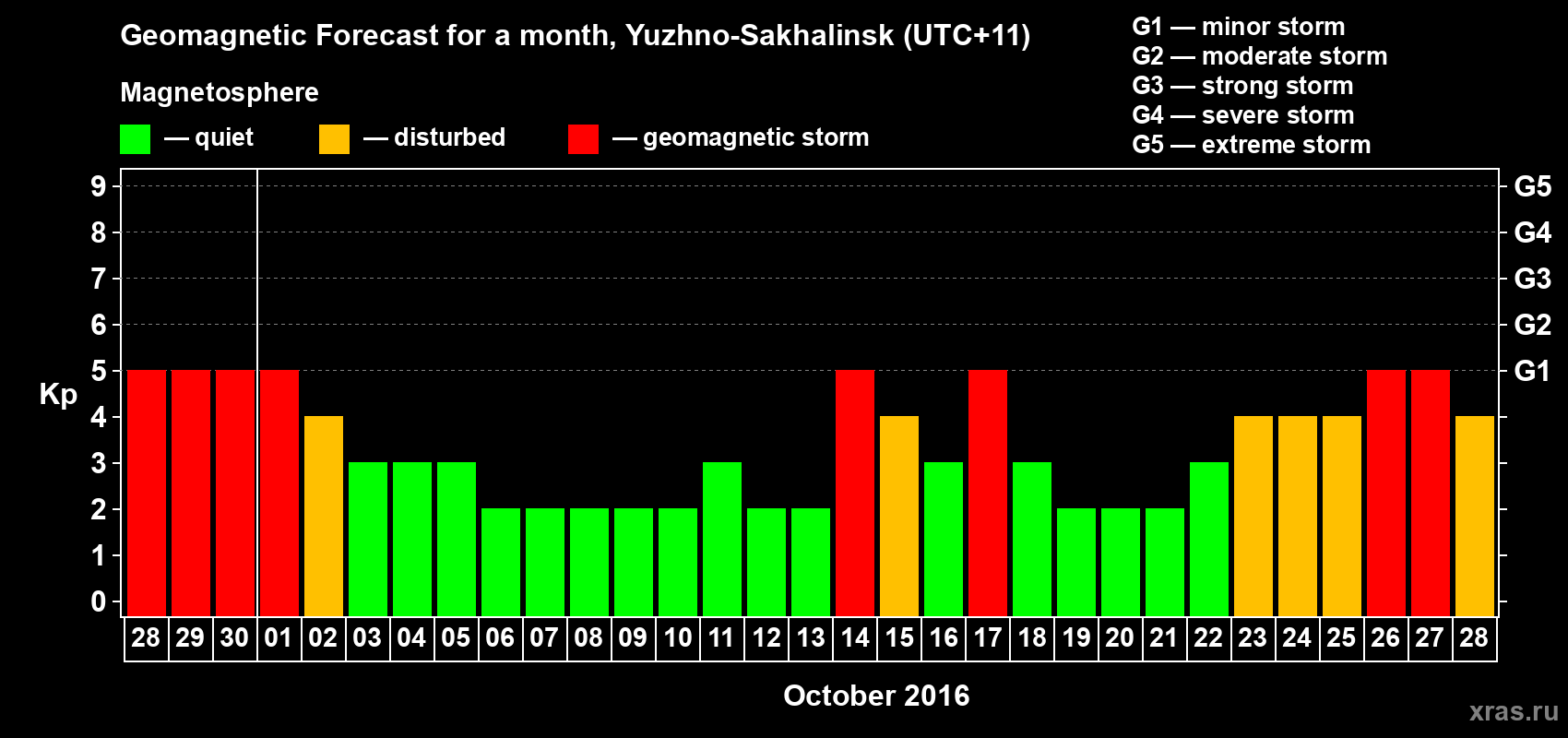 Forecast of the daily maximal value of geomagnetic index Kp for <b>1 month</b> (31 days) <b>from Sep 28, 2016 to Oct 28, 2016</b>